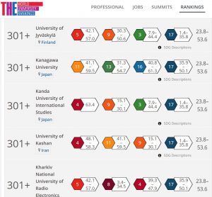 ХНУРЕ посів 301+ місце у міжнародному рейтингу університетів THE University Impact Rankings