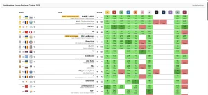 ХНУРЕ здобула перемогу на SEERC 2025 — найпрестижніших міжнародних змаганнях зі спортивного програмування