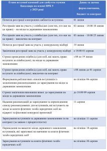 Порядок подання документів на вступ на основі НРК 5