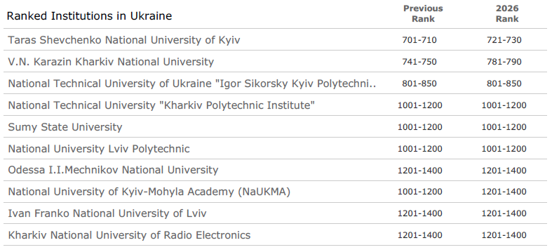 ХНУРЕ в QS World University Rankings 2026