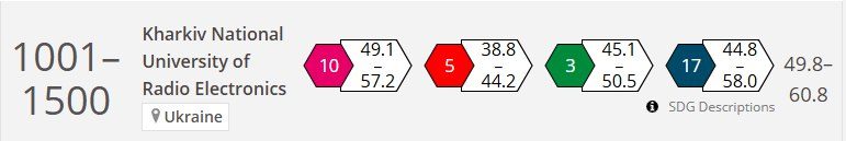 ХНУРЕ у рейтингу Times Higher Education Impact Rankings 2025