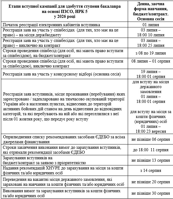 Порядок подання документів на вступ для здобуття ступеня бакалавра