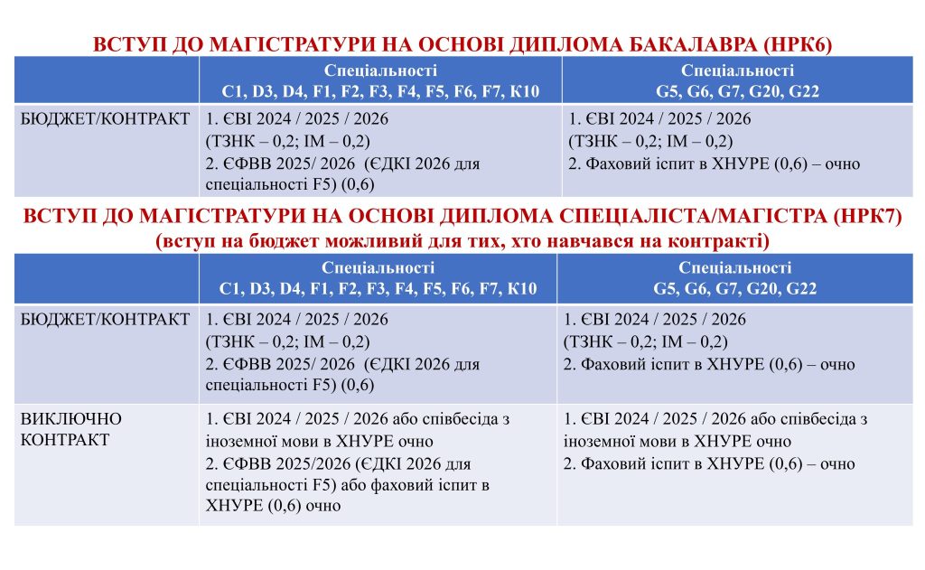 Порядок подання документів на вступ до магістратури
