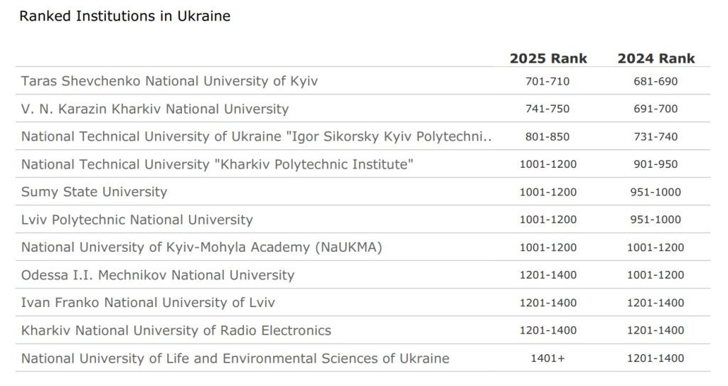NURE in QS World University Rankings 2025