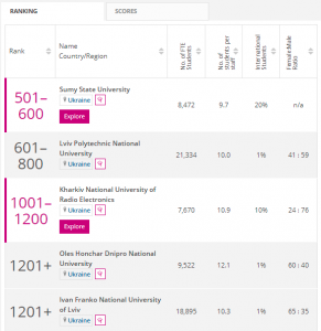 ХНУРЭ вошел в THE World University Rankings