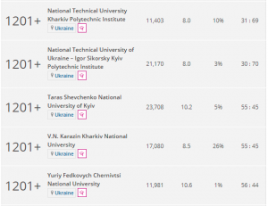 NURE ENTERED THE WORLD UNIVERSITY RANKINGS