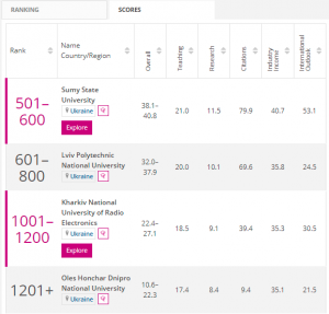 ХНУРЭ вошел в THE World University Rankings