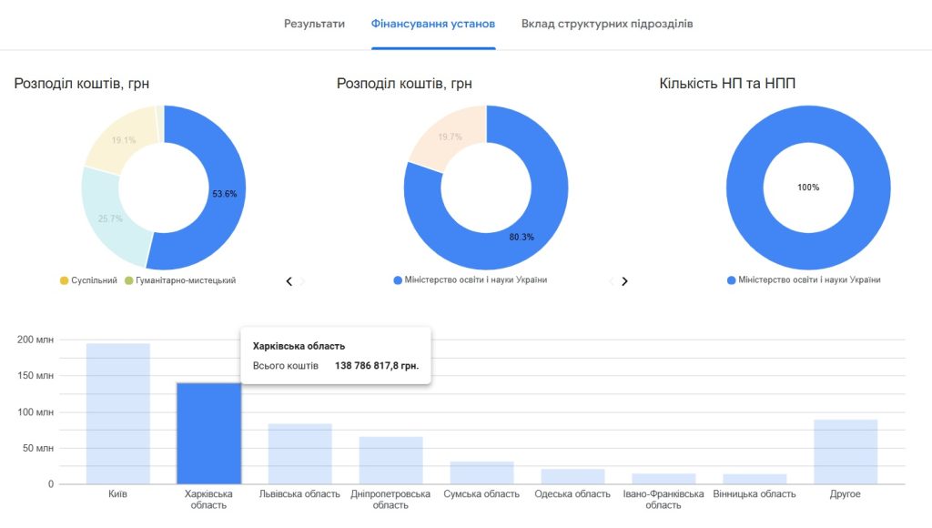 ХНУРЕ підтвердив лідерство в інженерно-технологічному напрямку за підсумками державної атестації