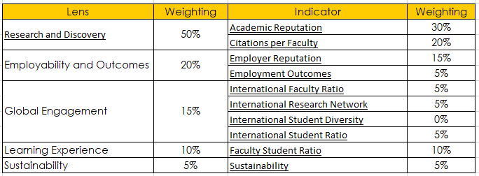 QS Word University Rankings