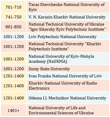 QS Word University Rankings