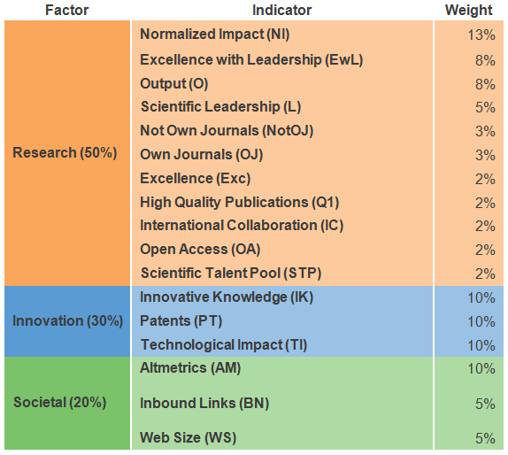 SCImago Institutions Rankings