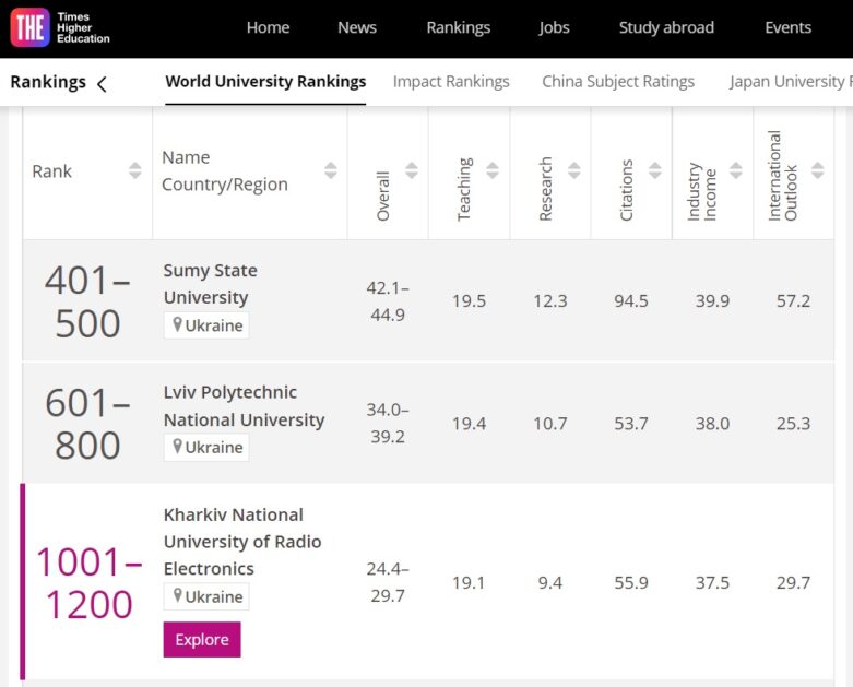 NURE in THE WUR rankings