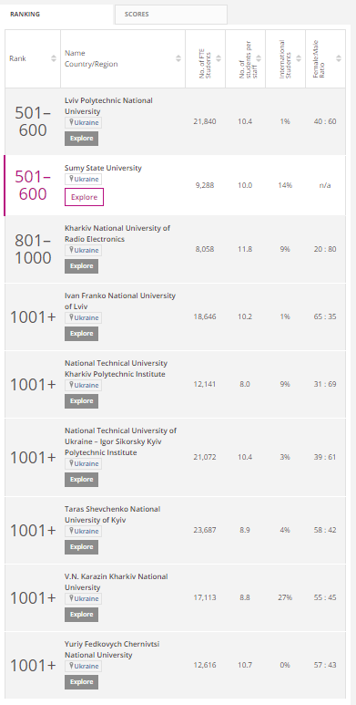 NURE was ranked at TOP 1000 in Times Higher Education World University Rankings