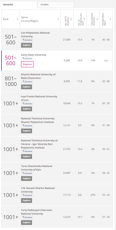 THE World University Rankings