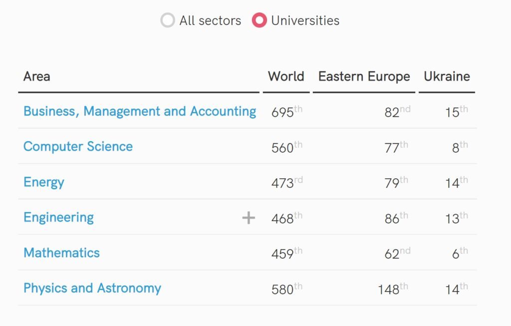NURE HAS IMPROVED ITS POSITIONS IN THE "SCIMAGO INSTITUTIONS RANKINGS 2022"