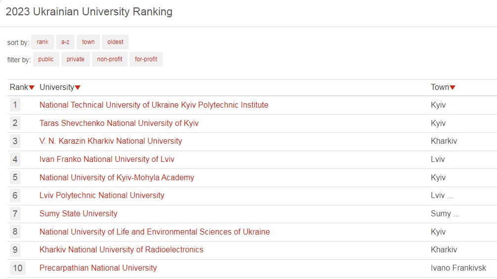 Компанія uniRank опублікувала черговий рейтинг університетів світу